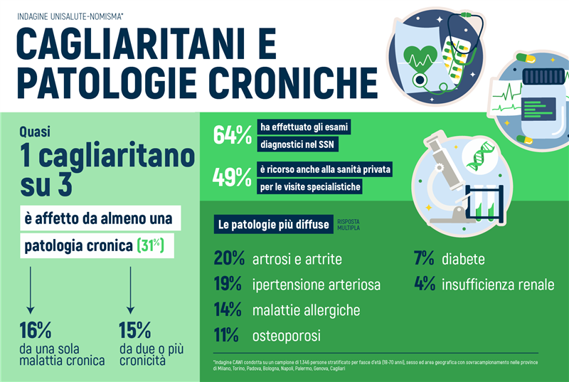 Patologie croniche: ne soffre quasi un cagliaritano su tre